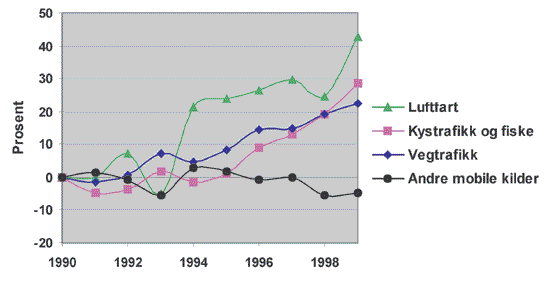 Figur 5.10 Utslipp av klimagasser fra ulike mobile kilder. 1990 til 1999.
Prosent i forhold til 1990.