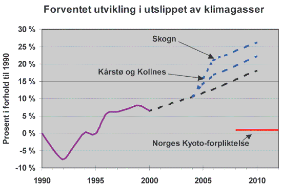 Figur 5.11 Forventet utvikling i klimagassutslippene med og uten gasskraft.
Prosent i forhold til 1990.
