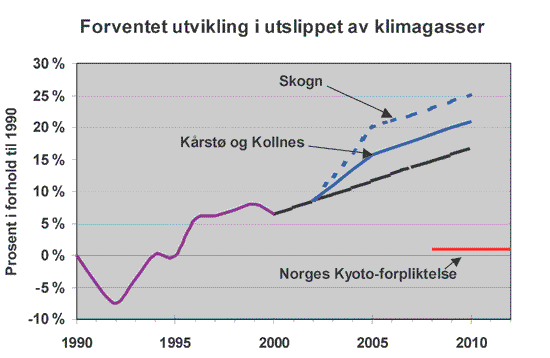 Figur 5.12 Brutto tilvekst, avvirkning og netto CO2
-opptak
i perioden 1950 til 1998. Millioner tonn CO2
pr. år.
Figuren tar ikke hensyn til at noe av karbonet etter hogst forblir
bundet i treprodukter.