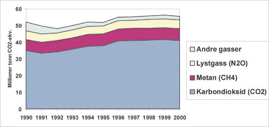 Figur 5.2 Samlet utslipp av klimagasser fra 1985 til 2000.