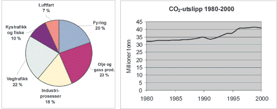 Figur 5.3 Utslipp av CO2
i 1999 fordelt etter kilde og utvikling
fra 1980 til 2000.