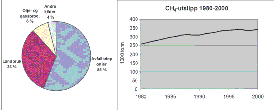 Figur 5.4 Utslipp av CH4
i 1999 fordelt etter kilde og utvikling
fra 1980 til 2000.