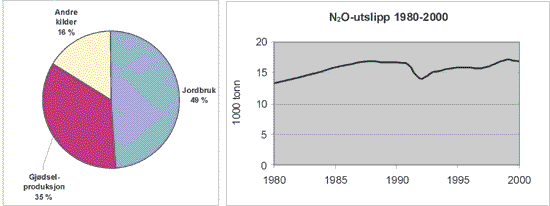 Figur 5.5 Utslipp av N2
O i 1999 fordelt etter kilde og utvikling
fra 1980 til 2000.