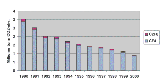 Figur 5.6 Utslipp av PFK fra 1990 til 2000.