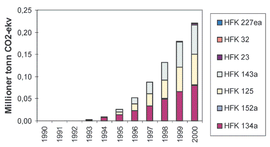 Figur 5.7 Utslipp av HFK fra 1990 til 2000.