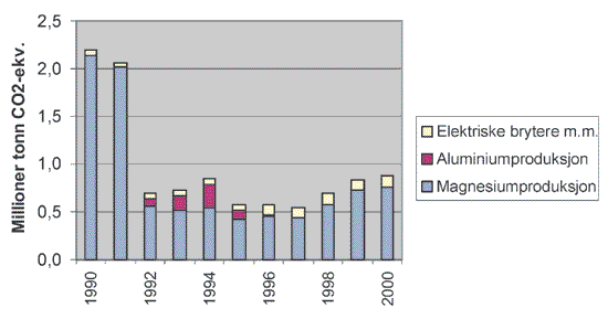 Figur 5.8 Utslipp av SF6
fra 1990 til 1999.