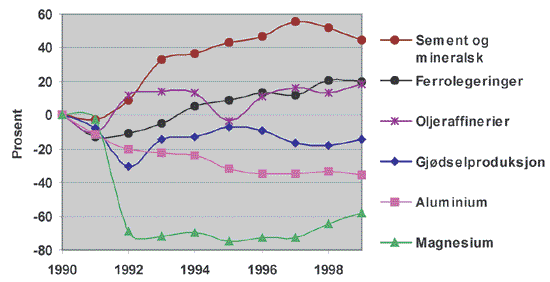 Figur 5.9 Utslipp av klimagasser fra viktigste bransjene innen prosessindustri
fra 1990 til 1999. Prosent i forhold til 1990.