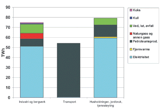 Figur 7.2 Netto innenlands energibruk fordelt på energibærere
og sektorer i 2000. TWh.