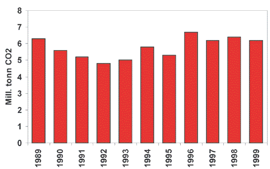 Figur 7.4 CO2
-utslipp fra stasjonær forbrenning eksklusiv
olje- og gassutvinning og raffinerier 1991–1999.