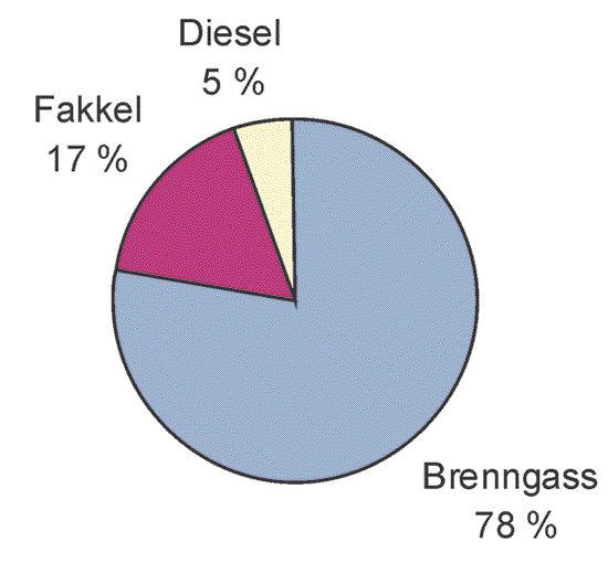 Figur 7.6 CO2
-utslipp fra olje- og gassproduksjon fordelt
på de tre største kildene.
