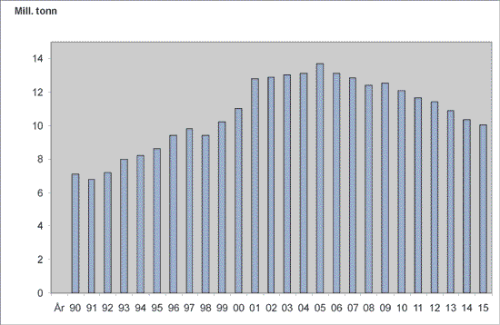 Figur 7.7 Totalutslipp av CO2
fra norsk petroleumssektor,
historie og prognose.