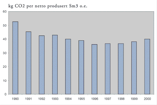 Figur 7.8 Utslipp av CO2
pr. produsert enhet.