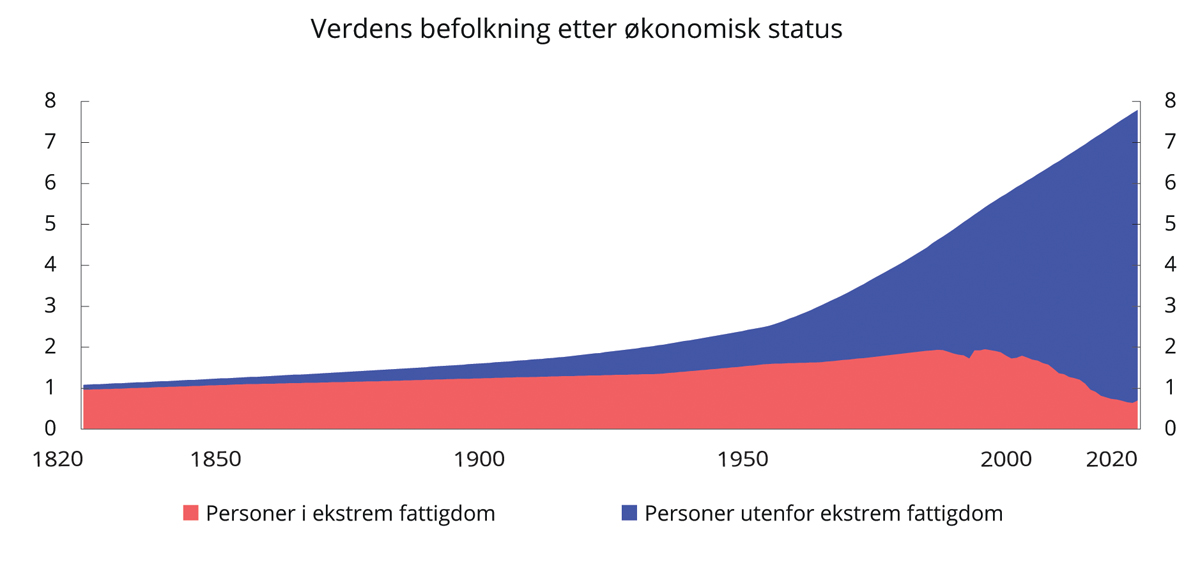 Figur 1.1 Verdens befolkning etter økonomisk status. Milliarder mennesker. 1820–2020
