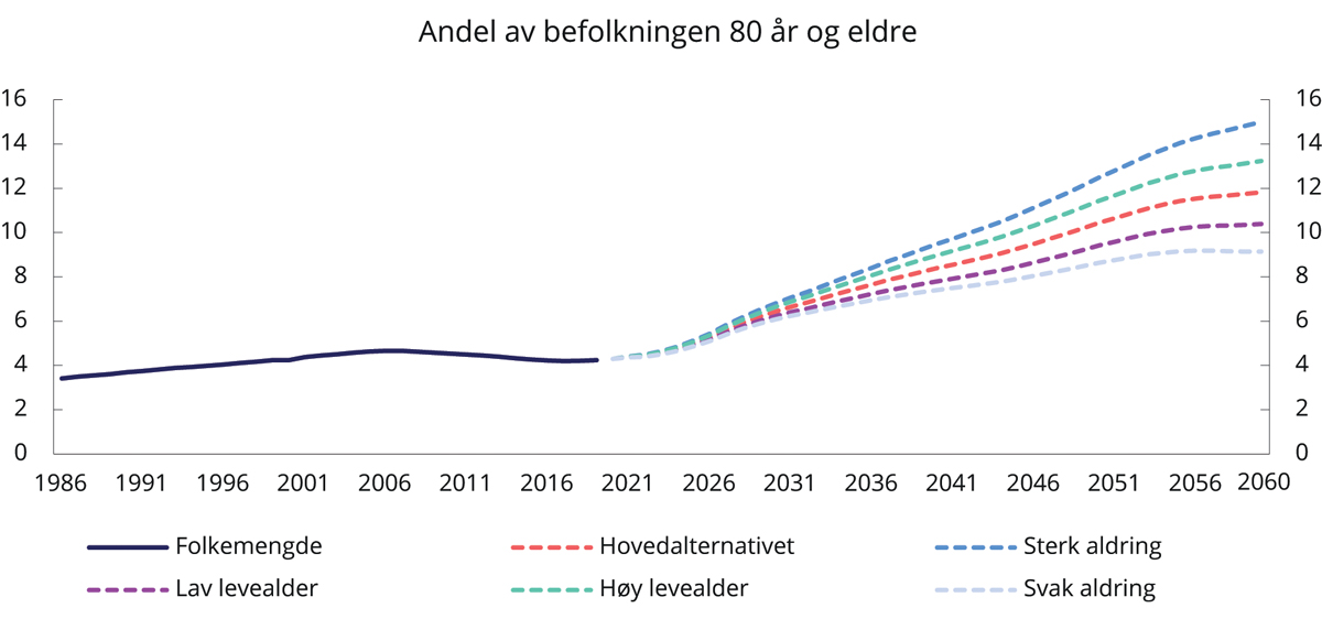 Figur 1.10 Andel av befolkningen 80 år og eldre. Prosent