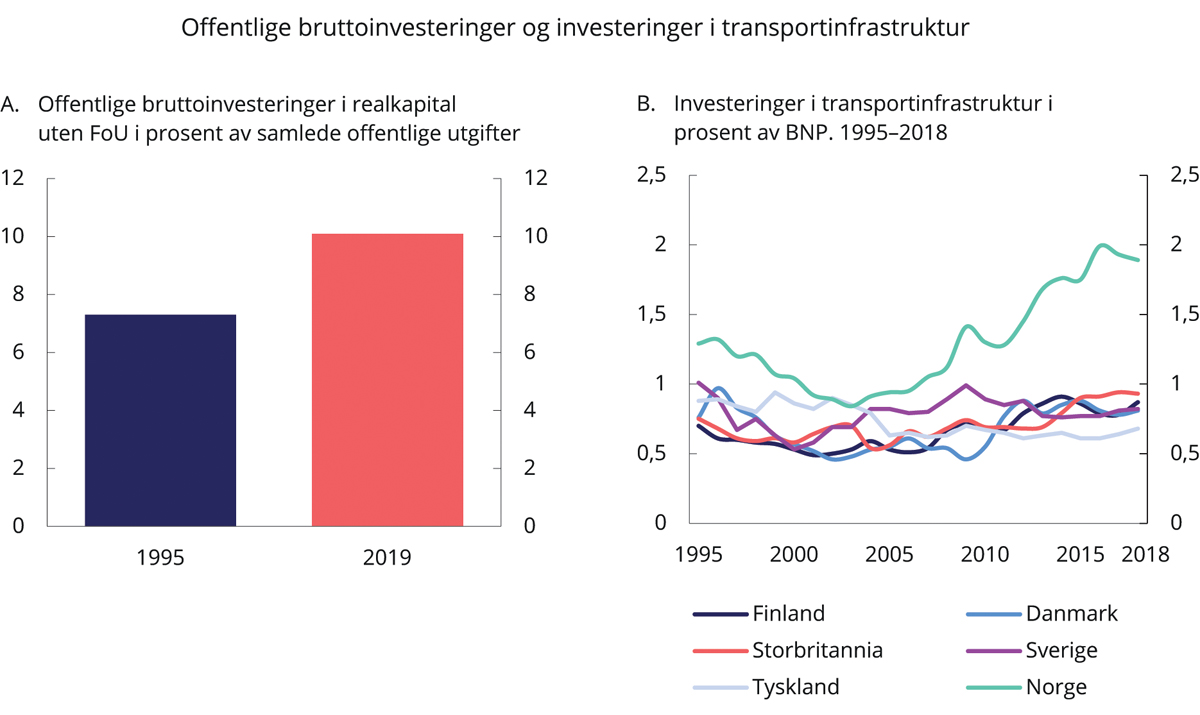 Figur 1.11 Offentlige bruttoinvesteringer i realkapital uten FoU i prosent av samlede offentlige utgifter og investeringer i transportinfrastruktur i prosent av BNP1