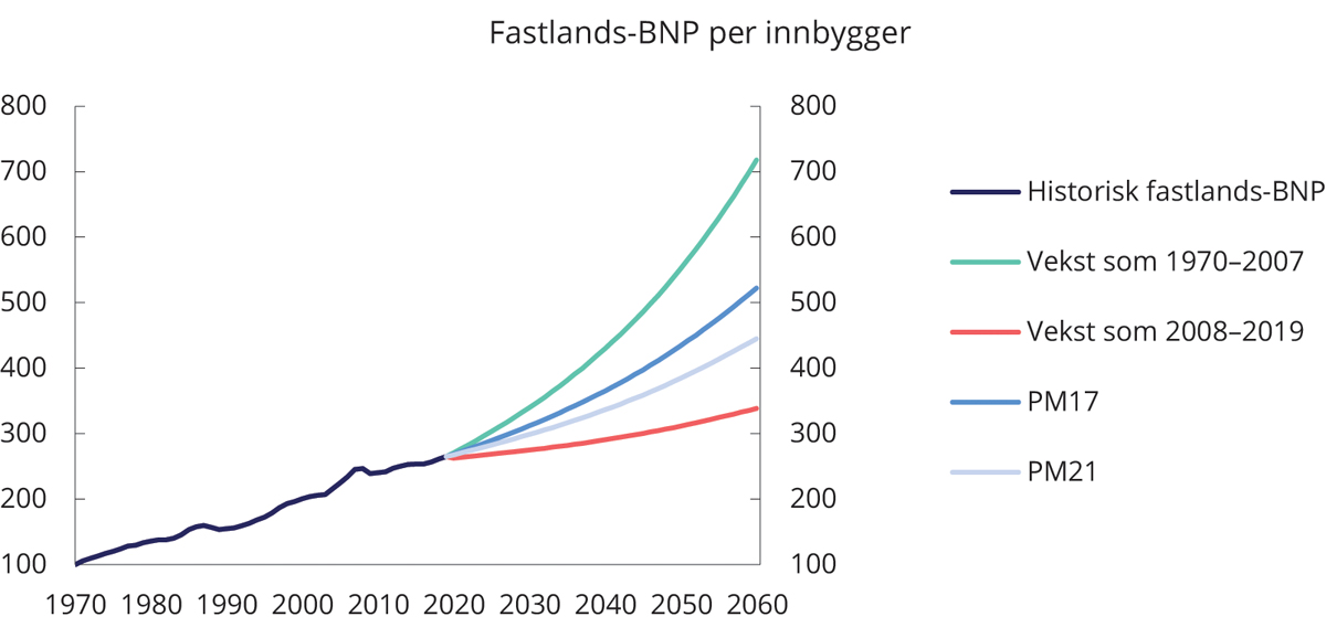 Figur 1.2 Utvikling i Fastlands-BNP per innbygger ved ulik produktivitetsvekst i årene fremover. Indeks, 1970=100