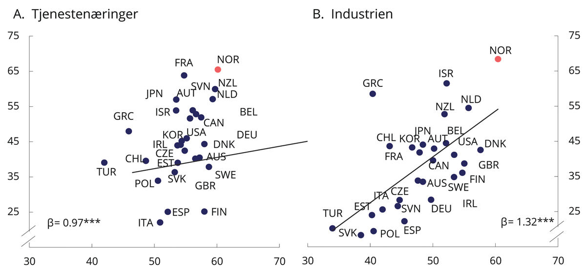 Figur 1.3 Andel ikke-rutinebaserte jobber og IKT-intensitet i arbeidsoppgavene, 2012 eller 2015