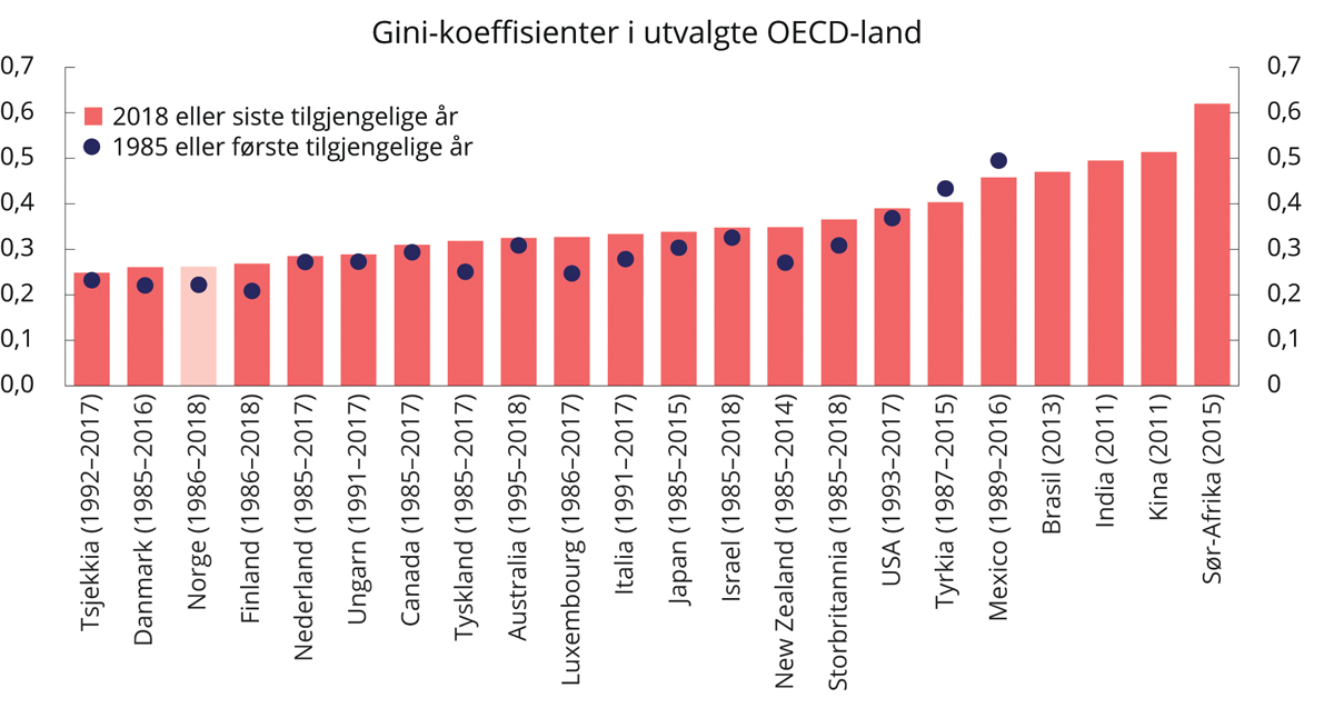 Figur 1.4 Gini-koeffisienter for inntekt etter skatt.1 1985 eller første tilgjengelige år og 2018 eller siste tilgjengelig år. OECD-skala