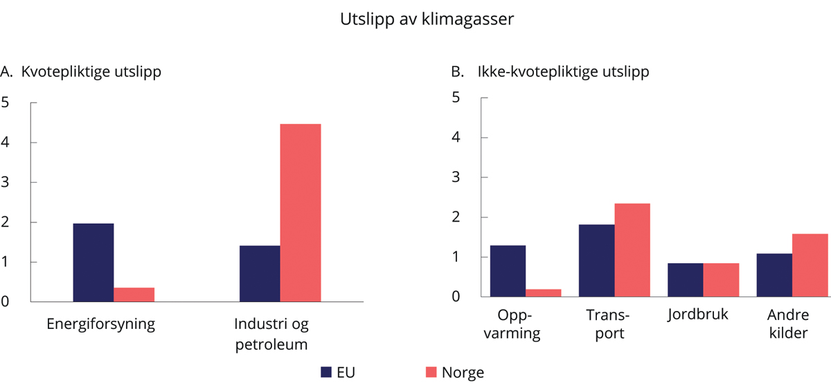 Figur 1.5 Utslipp av klimagasser fordelt på sektorer i 2017. Tonn per innbygger