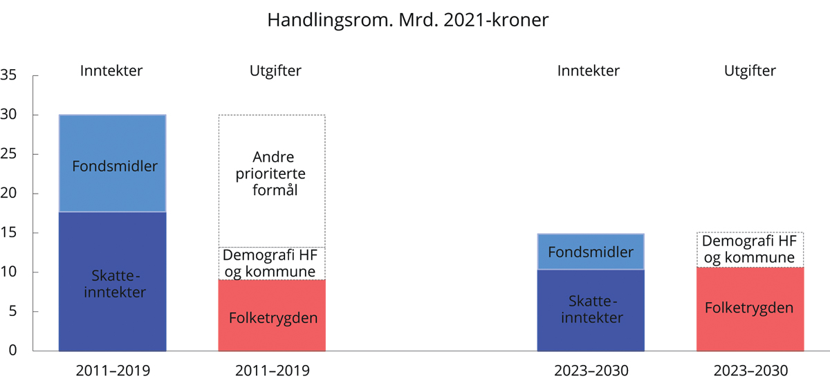 Figur 1.6 Anslått årlig vekst i strukturelle skatte- og avgiftsinntekter, vekst i bruk av olje- og fondsinntekter, folketrygden og demografidrevne kostnader i helseforetakene og kommunesektoren. Mrd. 2021-kroner