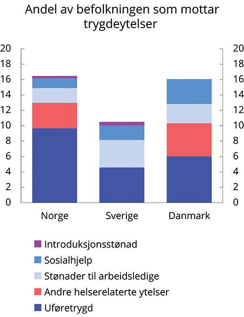 Figur 1.8 Andelen av befolkningen som mottar trygdeytelser i alderen 20–64 år.1 Prosent. 2019