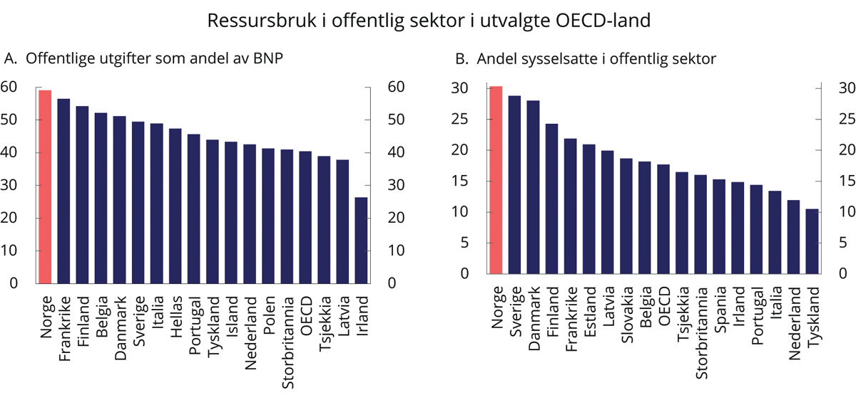 Figur 1.9 Ressursbruk i offentlig sektor i utvalgte OECD-land. Prosent. 2018