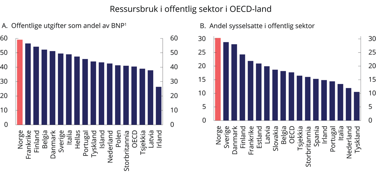Figur 10.1 Ressursbruk i offentlig sektor i OECD-land. Prosent. 2018.