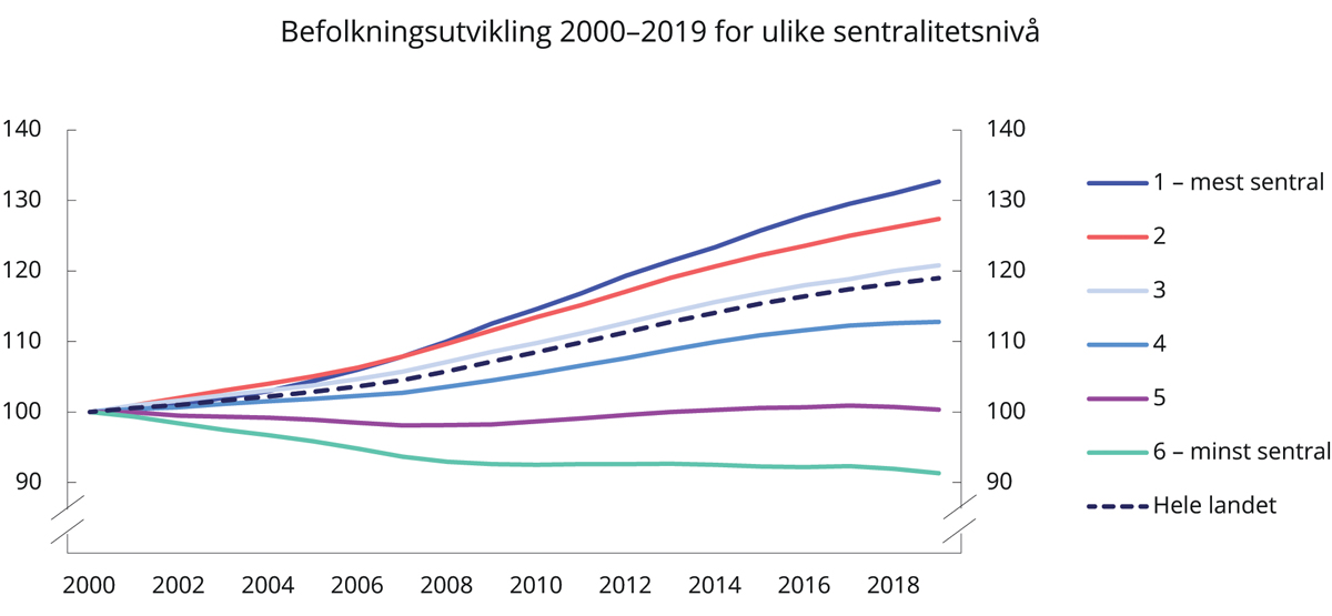 Figur 10.2 Befolkningsutvikling 2000–2019 for ulike sentralitetsnivå. Indeks 2000 = 100
