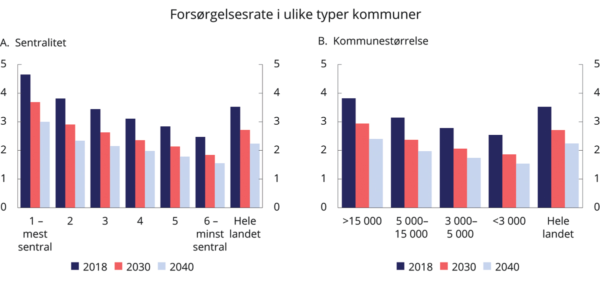 Figur 10.3 Forsørgelsesrate (antall sysselsatte i alderen 20–74 år per pensjonist over 67 år) i ulike kommuner, etter sentralitet og størrelse