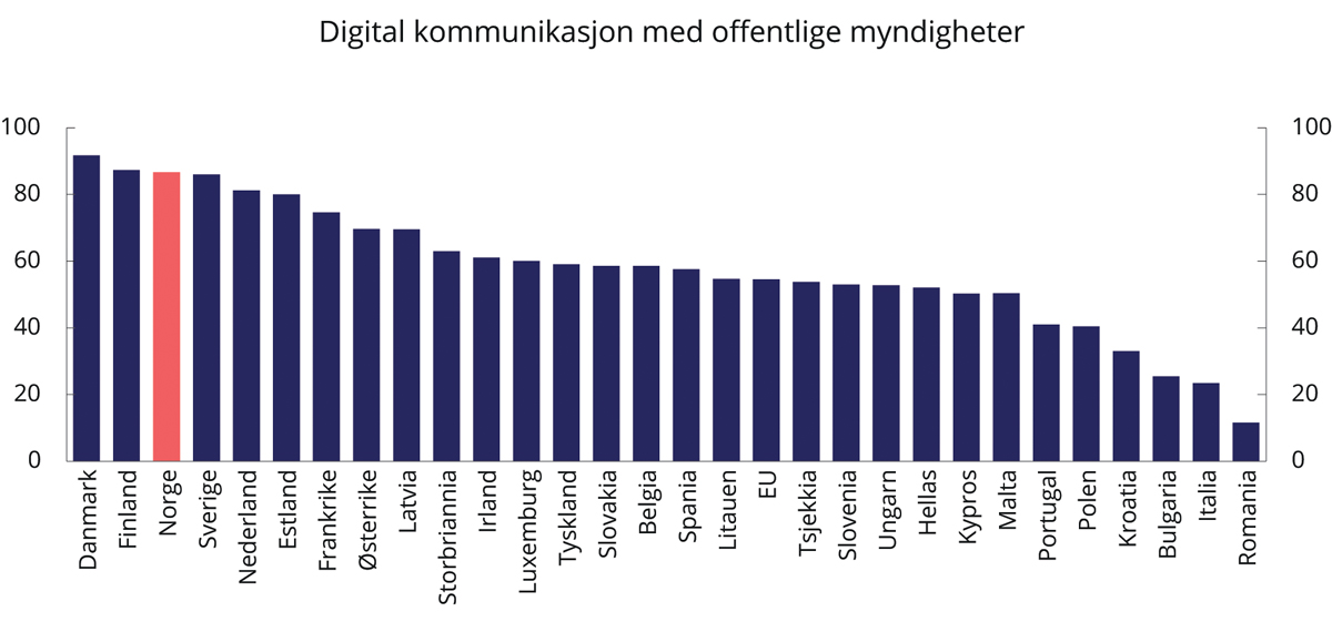 Figur 10.4 Andel innbyggere som har brukt internett for å kommunisere med offentlige myndigheter de siste 12 månedene. Tall fra 2019.