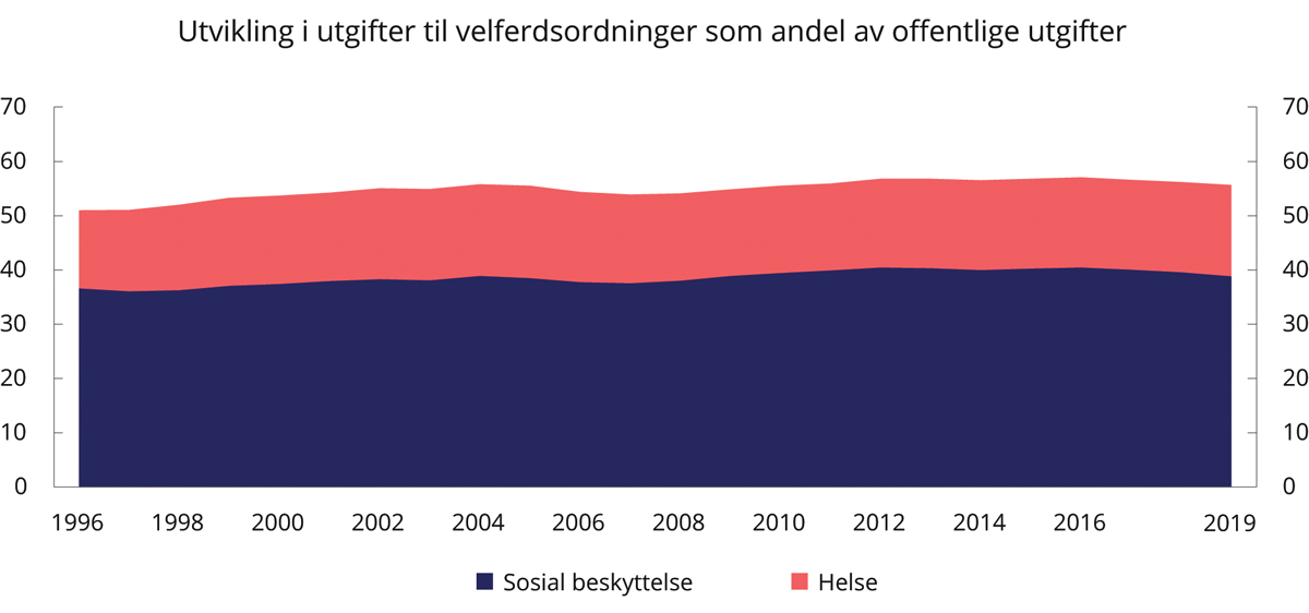 Figur 11.1 Utvikling i utgifter til velferdsordninger1 1996–2019