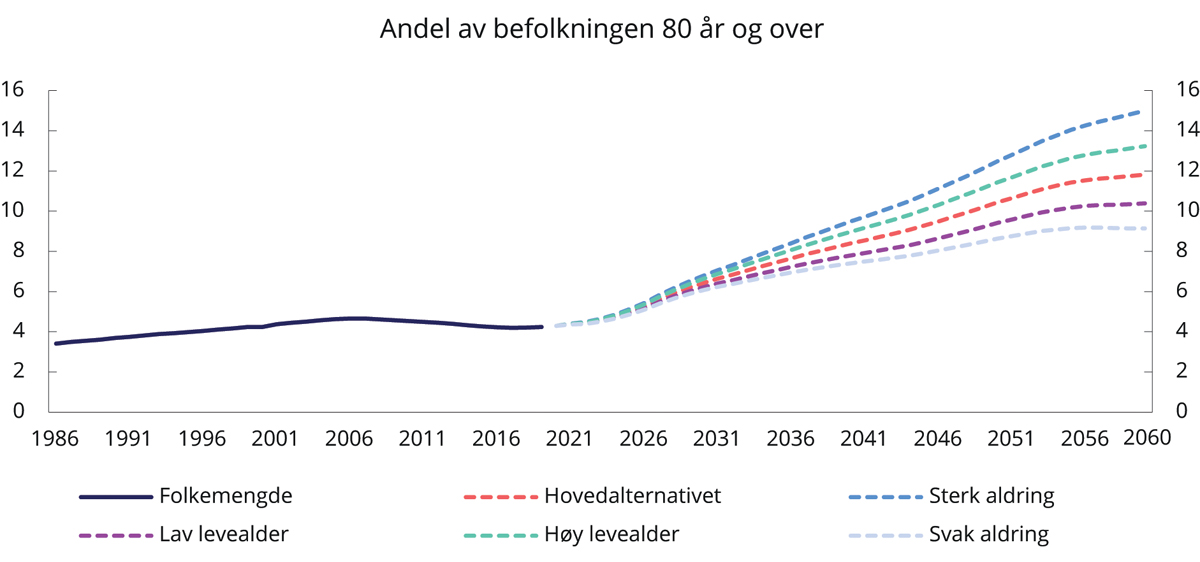 Figur 11.4 Utvikling i andel av befolkningen over 80 år fra 1986 til 2060.