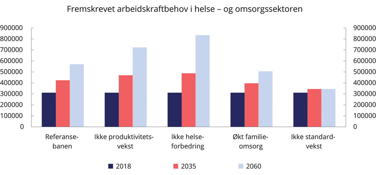 Figur 11.5 Årsverkvekst i helse- og omsorgssektoren under ulike forutsetninger.