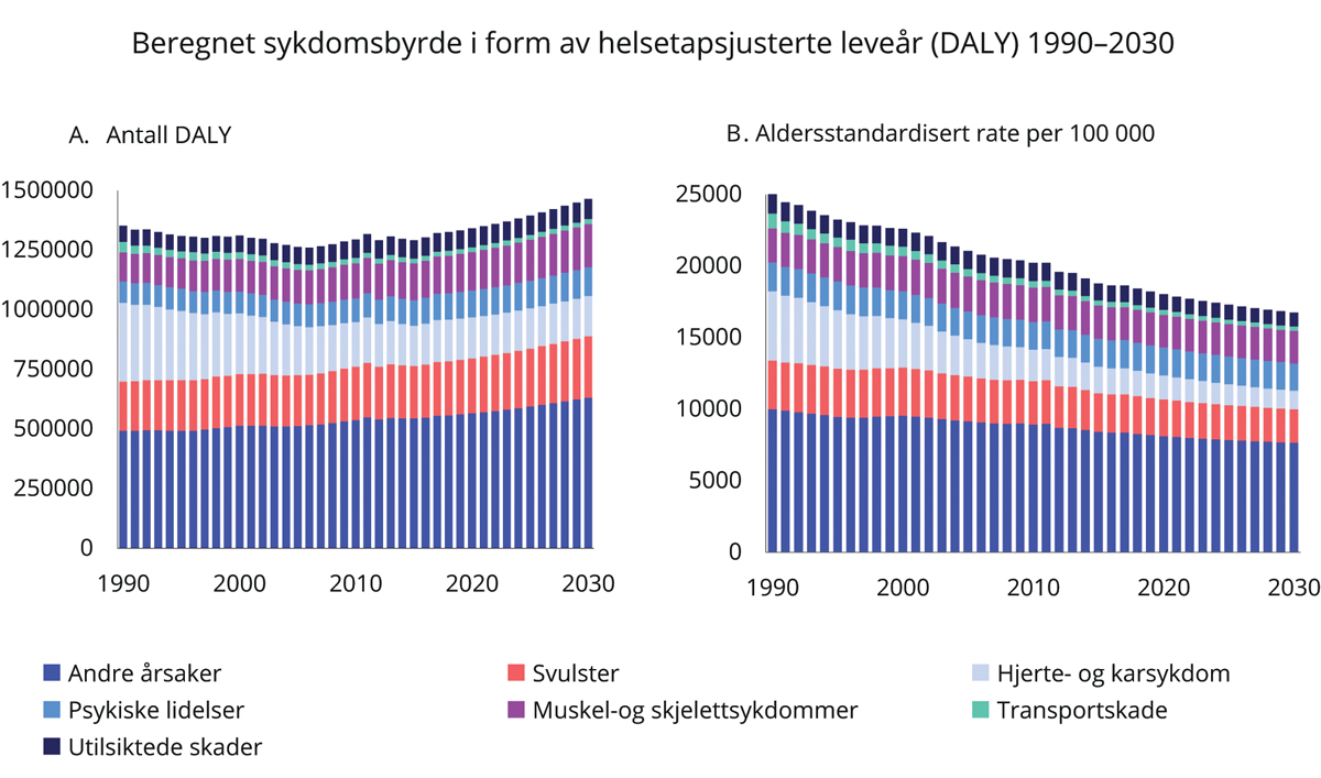Figur 11.6 Beregnet sykdomsbyrde i form av helsetapsjusterte leveår (DALY) for et utvalg sykdoms- og skadegrupper for årene 1990–2030.