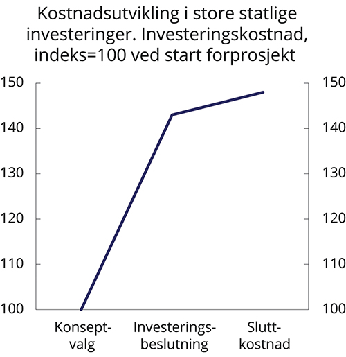 Figur 12.2 Kostnadsutvikling i store statlige investeringer*