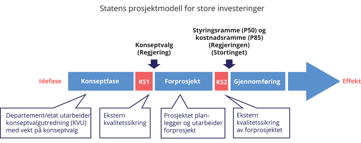 Figur 12.3 Fasene og kontrollpunktene i statens prosjektmodell med kvalitetssikring av konseptvalget (KS1) og av styringsunderlag samt kostnadsoverslag (KS2)