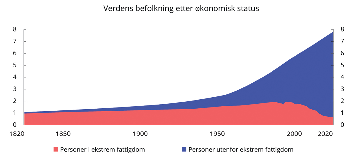 Figur 2.1 Verdens befolkning etter økonomisk status, i milliarder mennesker. 1820–20201
