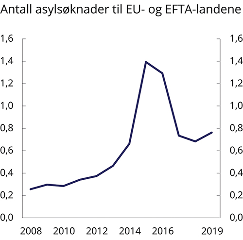 Figur 2.10 Antall asylsøknader til EU- og EFTA-landene, 2008–2019. Millioner