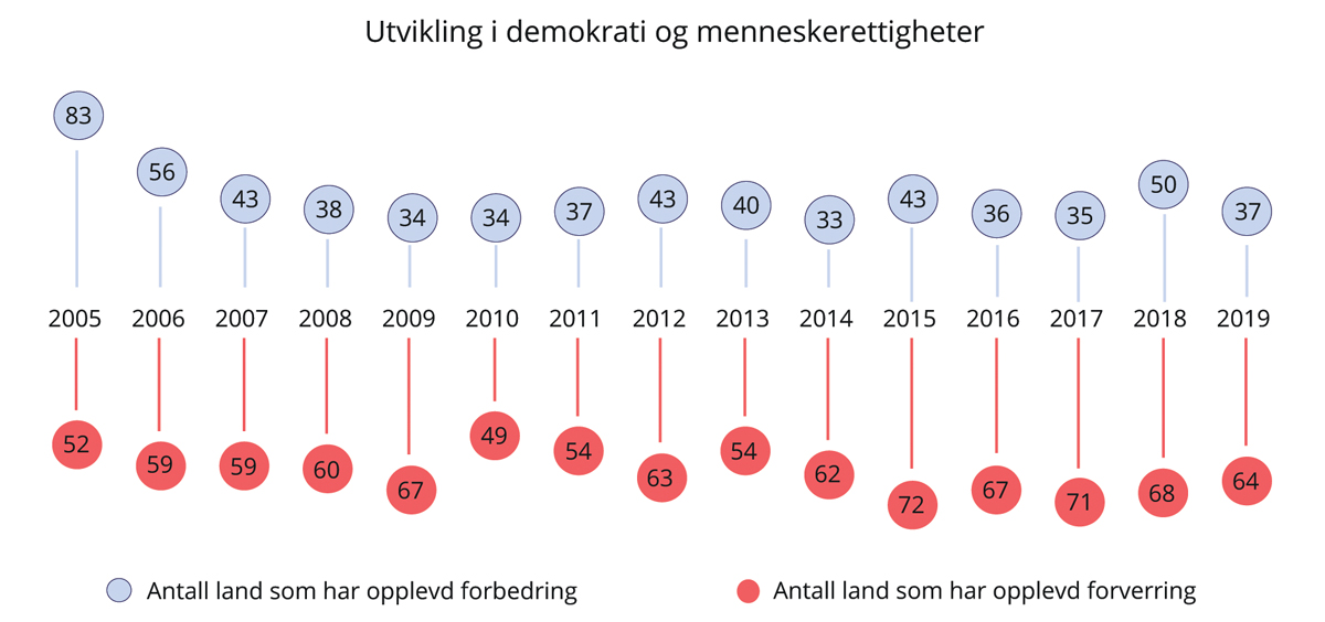 Figur 2.2 Utvikling i demokrati og menneskerettigheter. Antall land som opplever forbedring eller forverring per år. 2005–2019