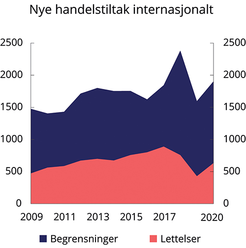 Figur 2.4 Antall nye handelstiltak internasjonalt per år. 2009–20201
