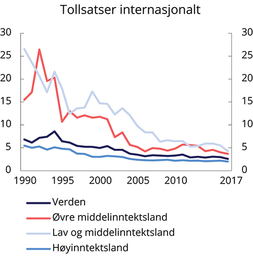 Figur 2.5 Tollsatser internasjonalt. Anvendt sats i prosent, gjennomsnitt av alle varer som handles