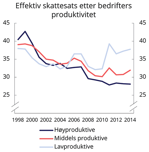 Figur 2.6 Effektiv skattesats etter bedrifters produktivitet. Prosent
