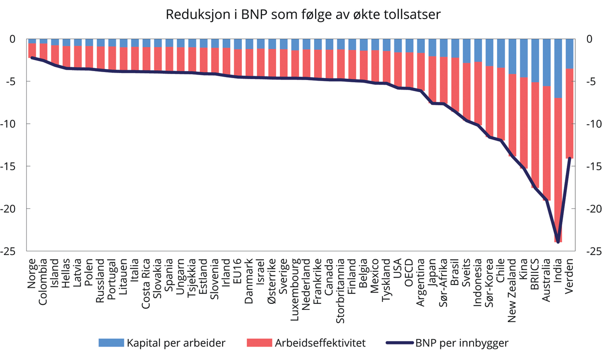 Figur 2.8 Beregnet prosentvis endring i BNP per innbygger i 2060 som følge av at tollsatser økes til nivåer fra 1990