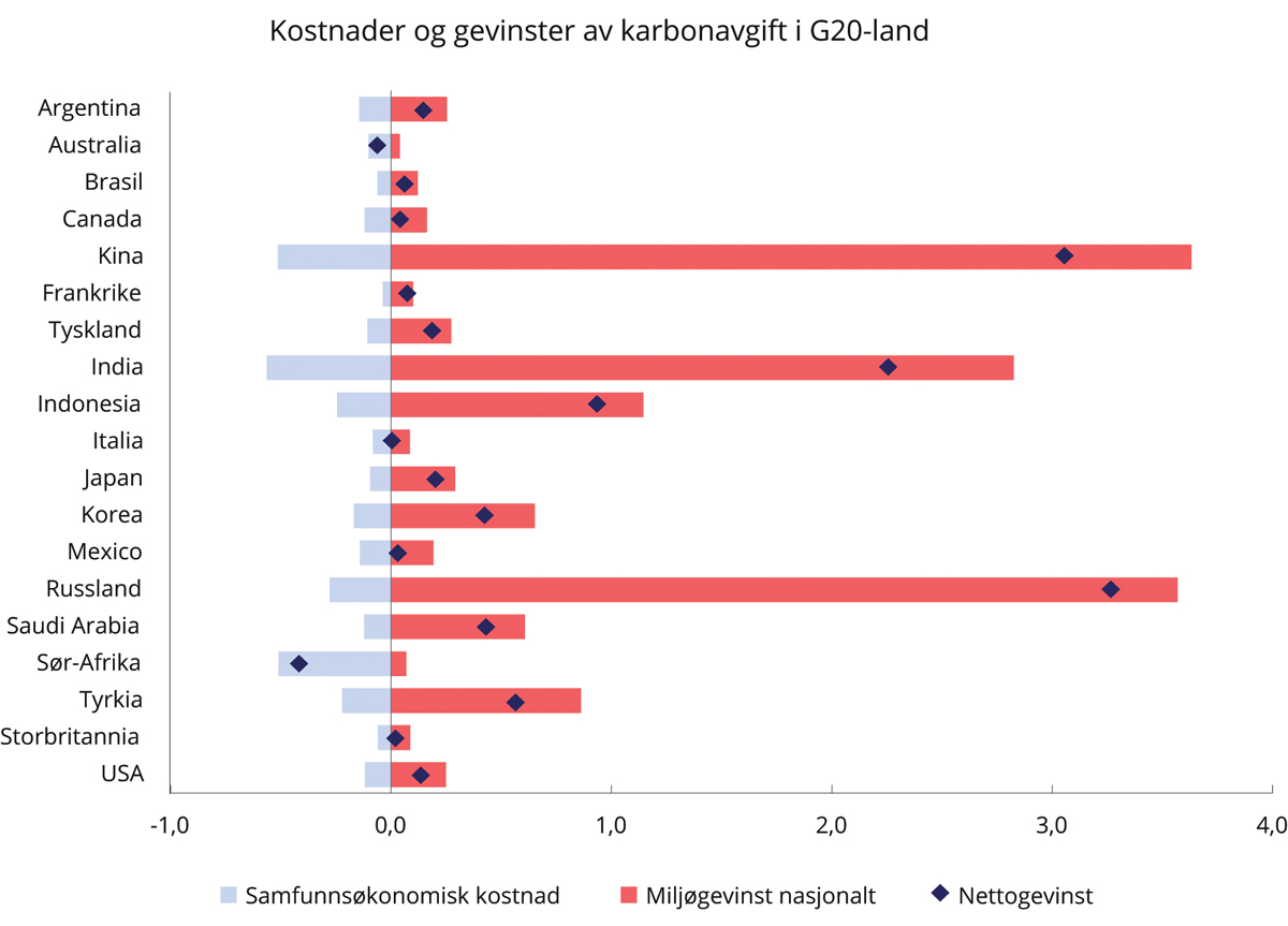 Figur 2.9 Samfunnsøkonomiske kostnader og gevinster ved en karbonavgift på 50 dollar per tonn CO2-ekvivalenter for G20-land i 2030. Prosent av BNP