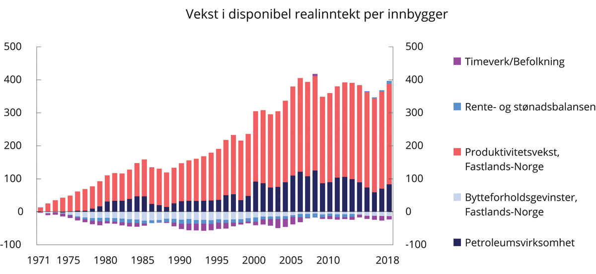 Figur 3.1 Dekomponering av akkumulert vekst i disponibel realinntekt per innbygger siden 1970.1,2 Nasjonalregnskapets inntektsdefinisjon. Målt i 1000 2018-kroner