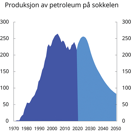 Figur 3.10 Produksjon og anslått framtidig produksjon av petroleum på norsk sokkel. Mill. Sm3 o.e