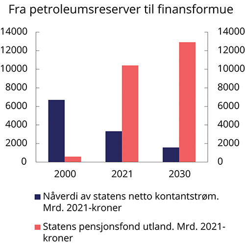 Figur 3.11 Nåverdi av statens netto kontantstrøm fra petroleumsvirksomheten i fremtiden og verdien på Statens pensjonsfond utland på ulike tidspunkt. Mrd. 2020-kroner