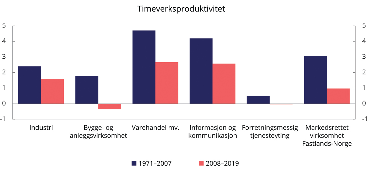 Figur 3.2 Vekst i timeverksproduktivitet i utvalgte markedsrettede fastlandsnæringer. Gjennomsnitt i periodene 1971–2007 og 2008–2019