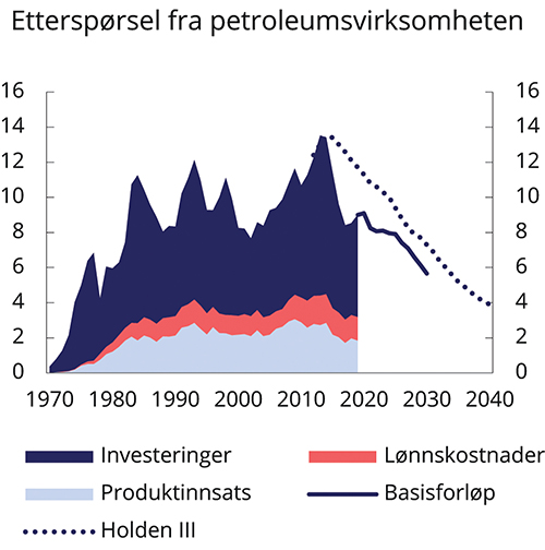 Figur 3.3 Etterspørsel fra petroleumsvirksomheten. Prosent av BNP for Fastlands-Norge