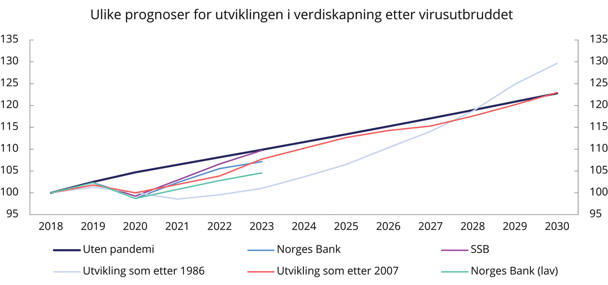 Figur 3.4 Ulike anslag og hypotetiske forløp for BNP Fastlands-Norge etter 2018.1 Indekser 2018=100